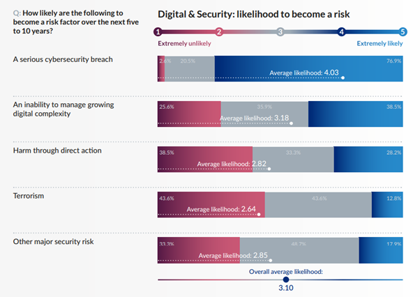 Digital & Security