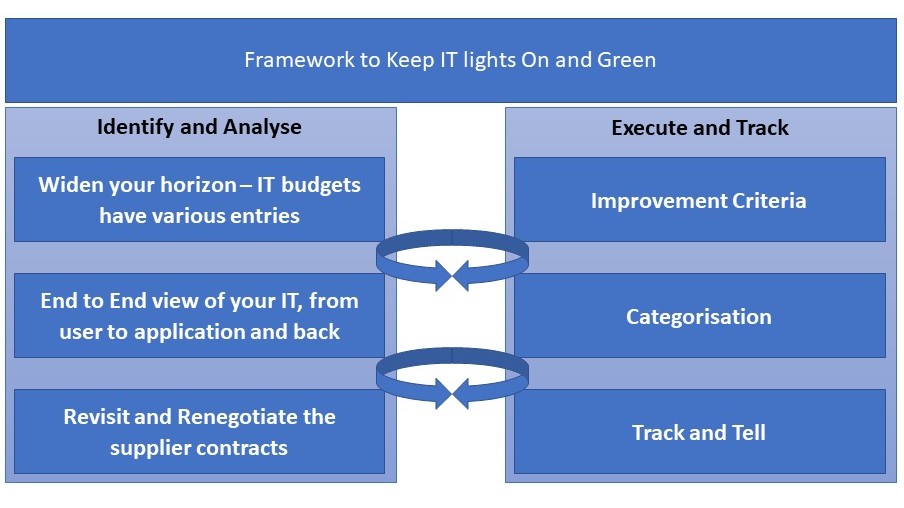 Framework to Keep IT lights On and Green