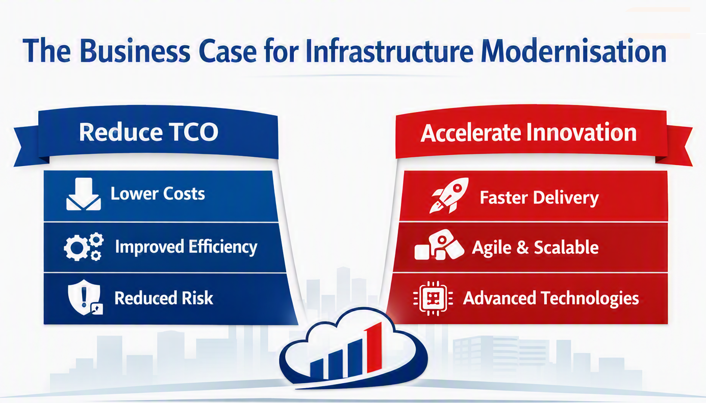 The Business Case for Infrastructure Modernisation