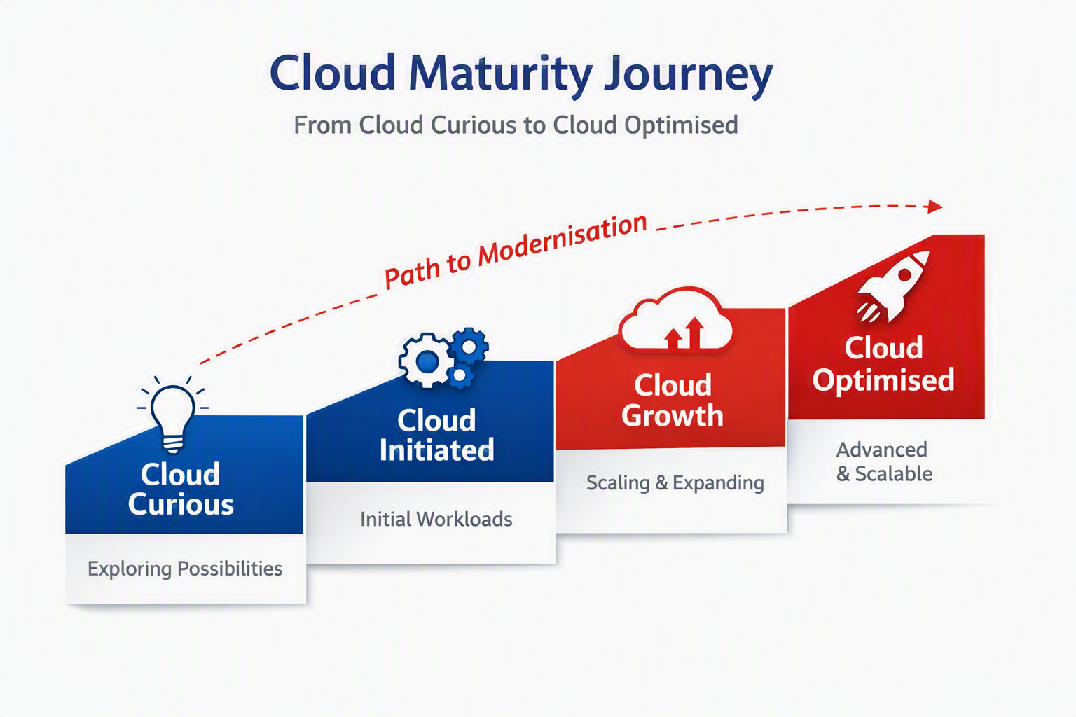 Cloud Maturity Journey